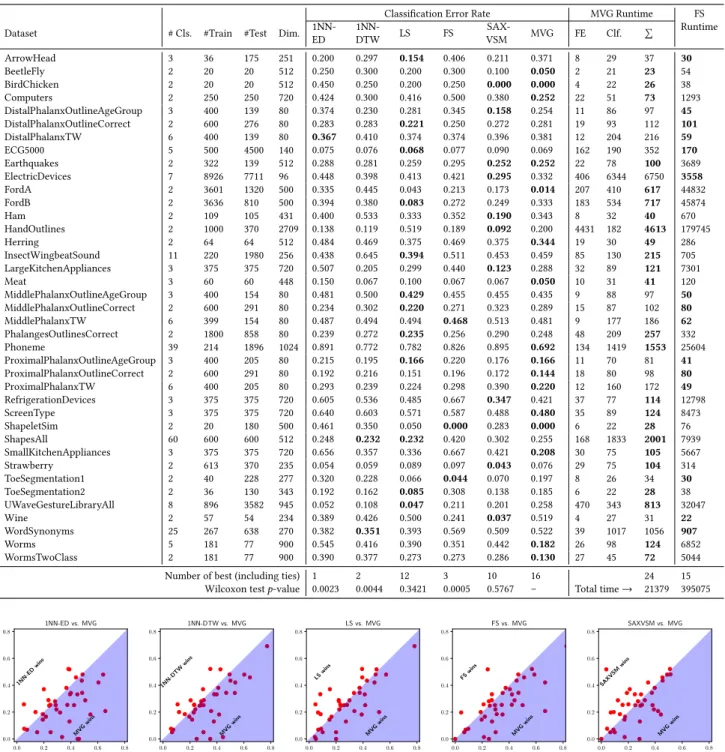 Table 3: Classification error rates compared with five benchmark approaches and running time statistics (in seconds).