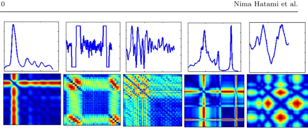 Fig. 5: Application of RP (m = 3, τ = 4) time-series to image encoding on five different datasets from the UCR archive: 50words, TwoPatterns, FaceAll, OliveOil and Yoga data (from left to right, respectively) without binarization.
