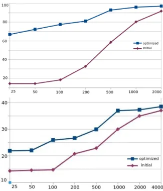 Fig. 6: Performance (in terms of recognition rates) of the initial dictionaries vs.