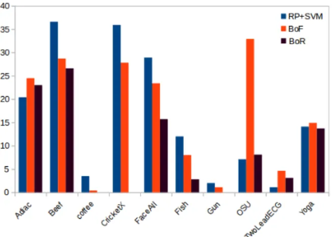 Fig. 7: Comparison (in terms of the error rate percentage) between BoF [7], RP+SVM [46] and their combination (BoR) on 10 datasets from the UCR archive.