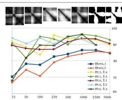 Fig. 8: Comparisons of different RP parameters on TwoLeadECG data of the UCR archive. Top: RP of first sample using (m:1, τ :5), (m:6, τ :1), (m:6, τ :4), (m:6, τ :5), (m:3, τ :4), (m:3, τ :4, th:0.3), and (m:3, τ :4, th:0.5) from left to right, respective