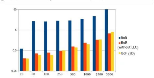 Fig. 9: Comparison of run-time (in seconds) of the proposed BoR with the traditional 1D BoF model on the TwoLeadECG dataset.