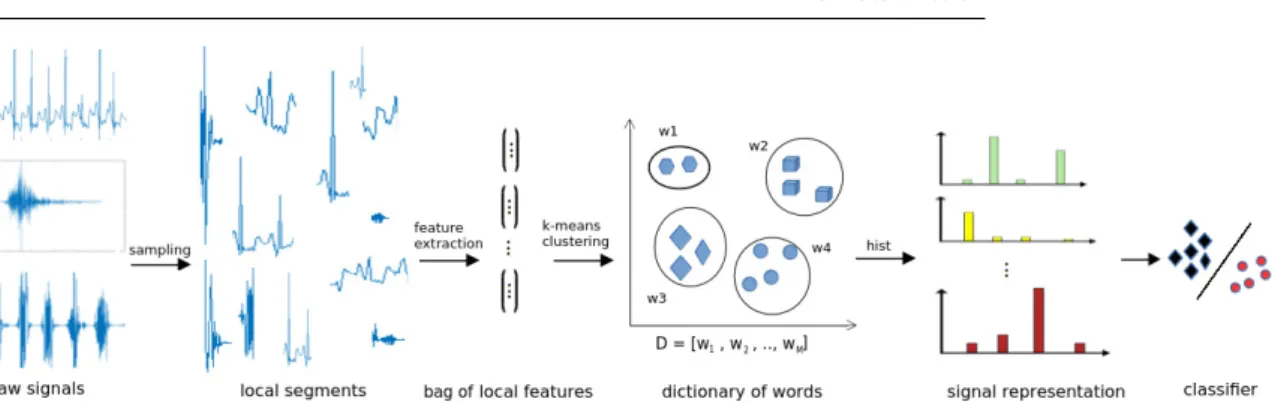 Fig. 1: The traditional BoF model for time-series classification.