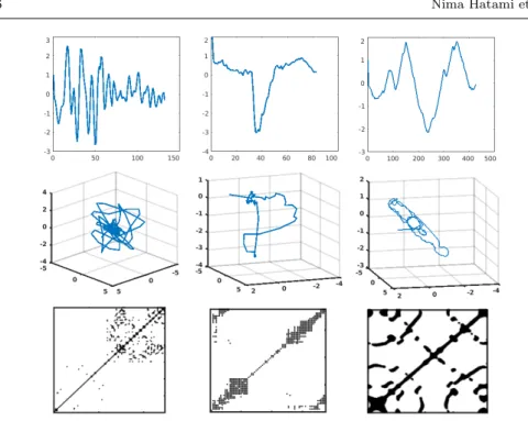 Fig. 2: Application of RP (m = 3 and τ = 4) on three different datasets from the UCR time-series classification archive [10]: left) FaceAll, middle) TwoLeadECG, and right) Yoga data (from left to right, respectively)