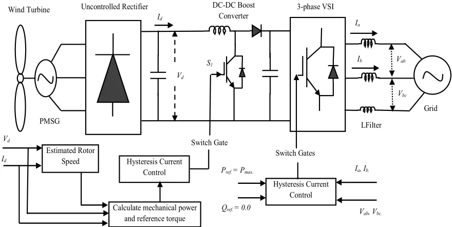 Figure 1. Power Circuit topology combined with control structure. 
