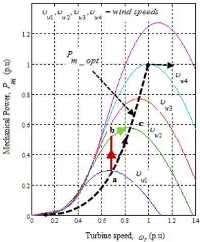 Figure 3. The relation among generated mechanical powrs and rotr speeds for different wind speeds