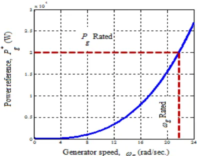 Figure 4. The generator side converter control strategy. 