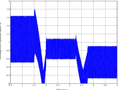 Figure 12. Power coefficient of wind turbine (Cp). 
