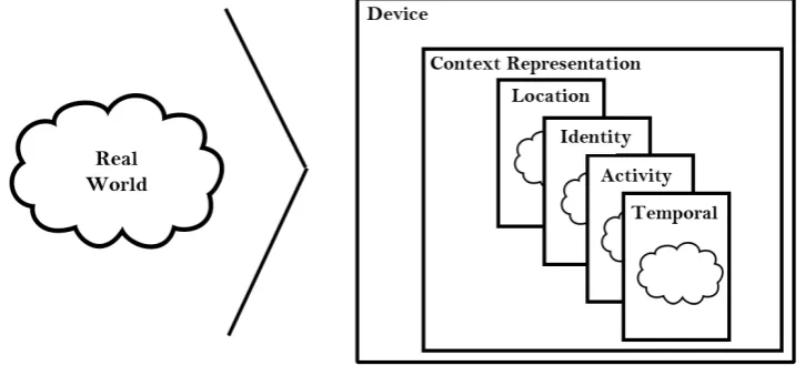 Figure 2.1: A device with the real observable world and its internal representation