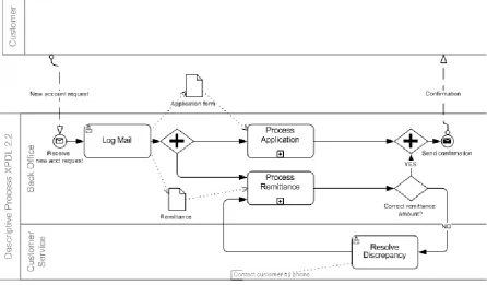 Figure 2.4: Example of a Business Process Diagram in BPMN-notation [22]