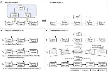 Figure 3.2: An image showing how an ad-hoc change is enacted or not because of state complianceand