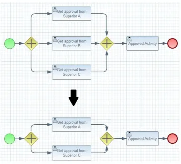 Figure 3.7: Ad-hoc change for the Ofﬁce Availability example