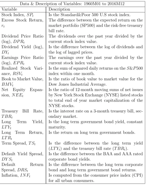 Table 3.1: Data &amp; Description of Variables: 1960M01 to 2016M12 Data &amp; Description of Variables: 1960M01 to 2016M12