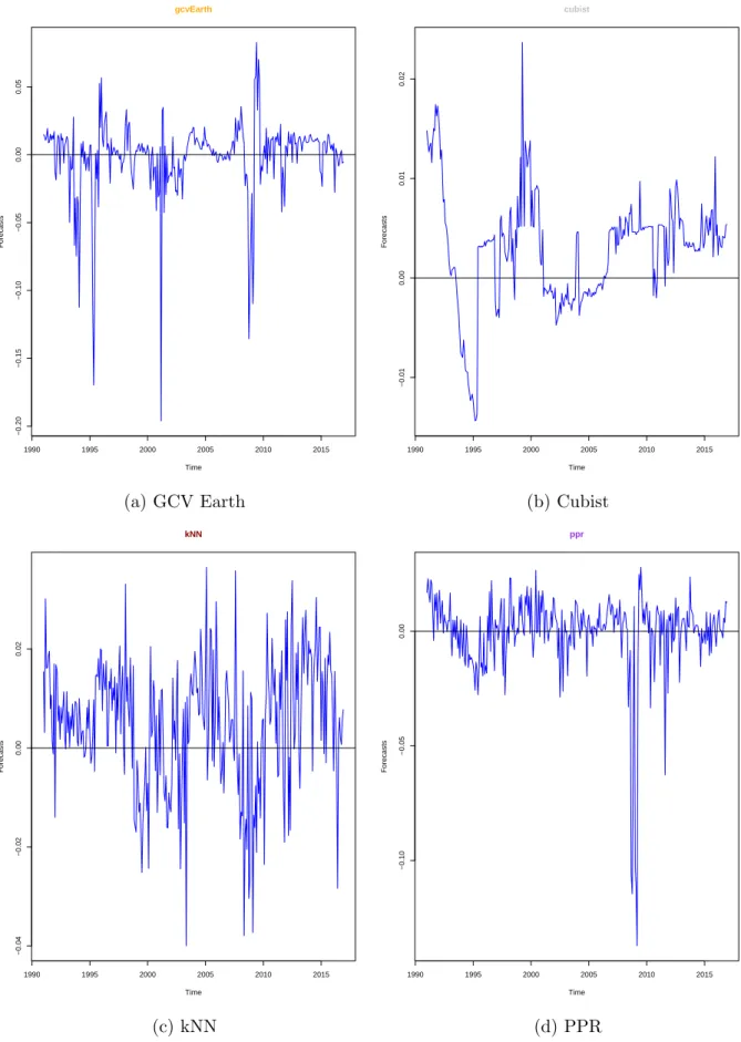 Figure 3.8: Out-of-Sample U.S Monthly Equity Premium Forecasts produced by the RT Models (Continued)