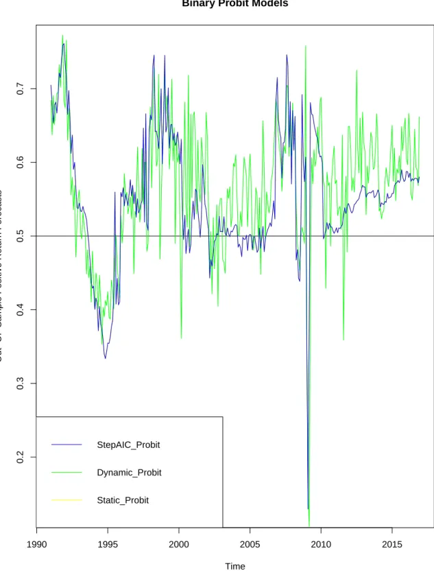 Figure 2.1: Graphical Representation of the Out-of-Sample Positive Class Return Forecasts