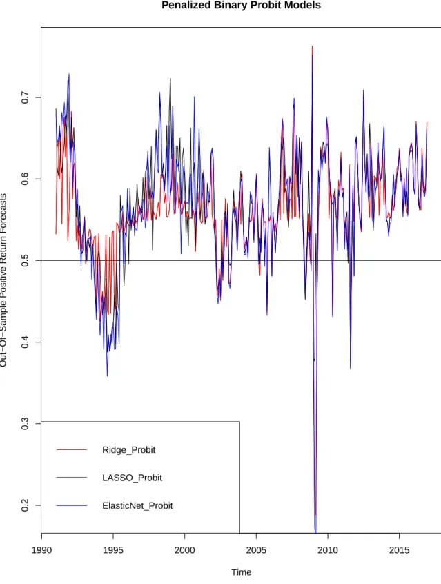 Figure 2.2: Graphical Representation of the Out-of-Sample Positive Class Return Forecasts continued