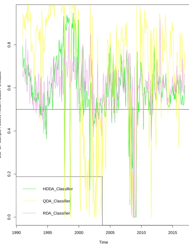 Figure 2.3: Graphical Representation of the Out-of-Sample Positive Class Return Forecasts