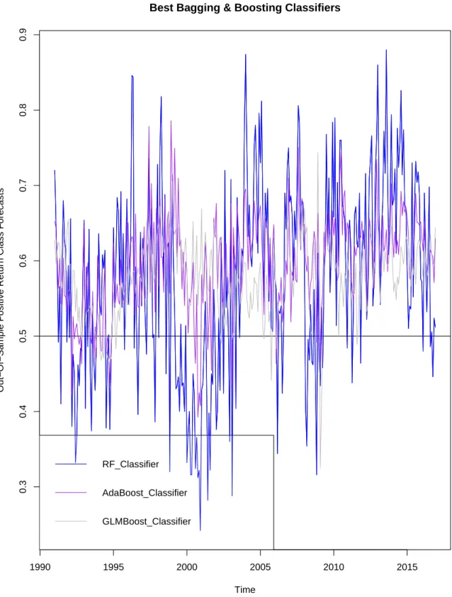 Figure 2.4: Graphical Representation of the Out-of-Sample Positive Class Return Forecasts continued