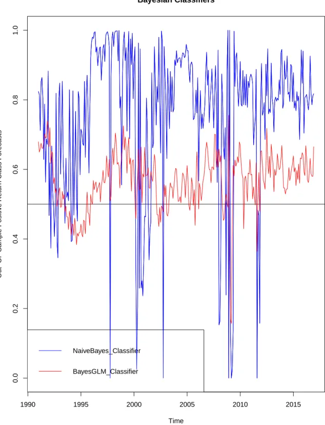 Figure 2.5: Graphical Representation of the Out-of-Sample Positive Class Return Forecasts continued