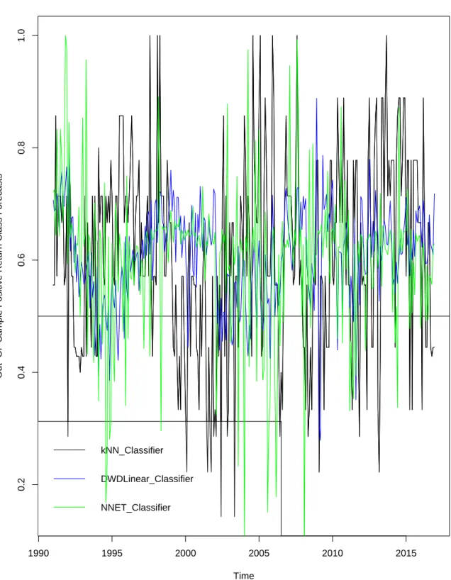 Figure 2.6: Graphical Representation of the Out-of-Sample Positive Class Return Forecasts continued