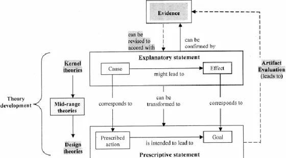 Figure 3 describes the relationship between theory development and the design process