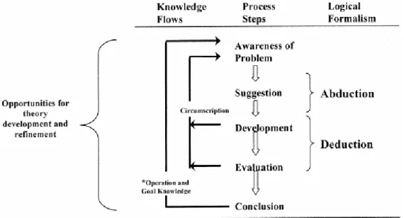 Figure  4  provides a  more  granular  and  directive  description  of  the project  phases,  than  figure 2