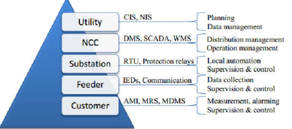 Figure 5: Hierarchy of the five levels of distribution automation (DA)[1] 