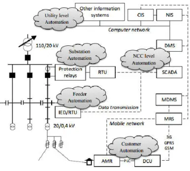 Figure 6: DA level interconnection [1] 