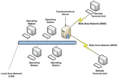 Figure 8: Second generation SCADA Architecture [6] 