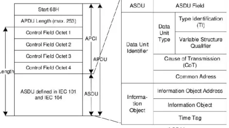 Figure 11: IEC 60870-5-104 APDU [11] 