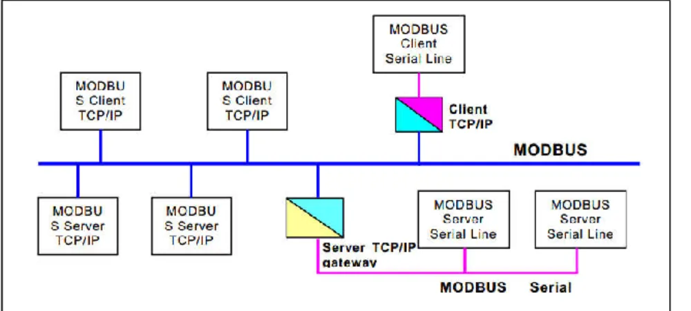 Figure 17: Modbus TCP/IP communication architecture [13] 