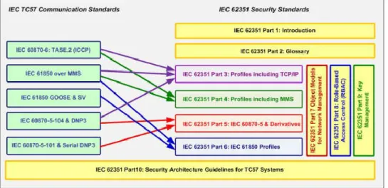 Figure 20:Interrelations between the IEC TC57 standards and the IEC 62351 security standards [20] 