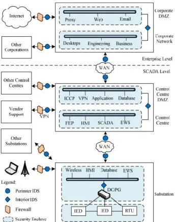 Figure 23: Multilayer SCADA cyber-security framework with IDS [31] 