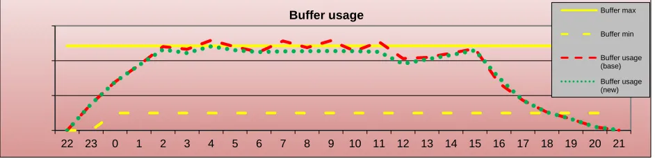 Figure 2: Buffer usage, adapted from Albert Heijn (2014) 