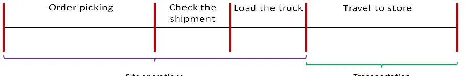 Figure 5: Distribution Centre process, adapted from ORTEC (2013) 