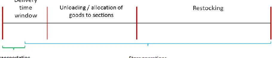 Figure 6: Store process, adapted from ORTEC (2013) 