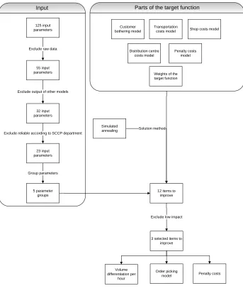 Figure 7: Selection of items to improve 
