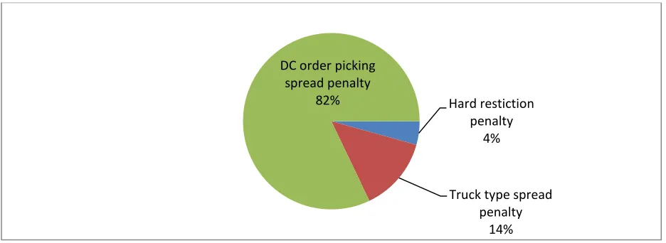 Figure 9: Penalty costs of the current DTWP 