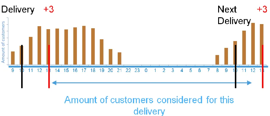 Figure 10: What customers are considered for a delivery in our model? 