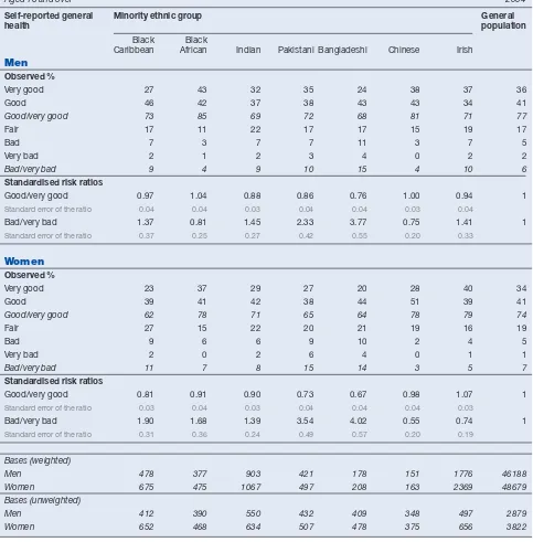 Table 2.1Self-reported general health, by minority ethnic group and sex