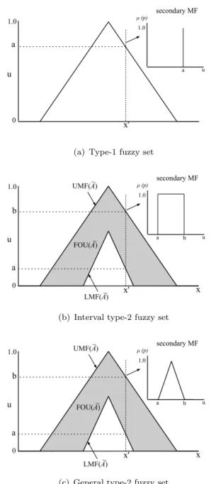 Figure 2.1: An example of the three types of FSs with view of the secondary MFs with same input x 0 (a) type-1 fuzzy set, (b) interval type-2 fuzzy set and (c) general