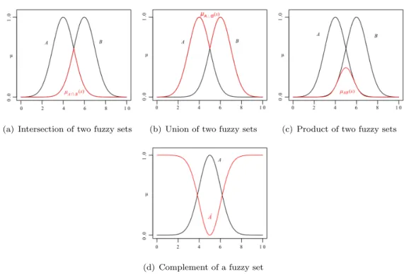 Figure 2.4: Examples of fuzzy operations using two T1 FSs A and B. (a) Intersection of two FSs, (b) union of two FSs,(c) product of two FSs and (d) complement of an FS.
