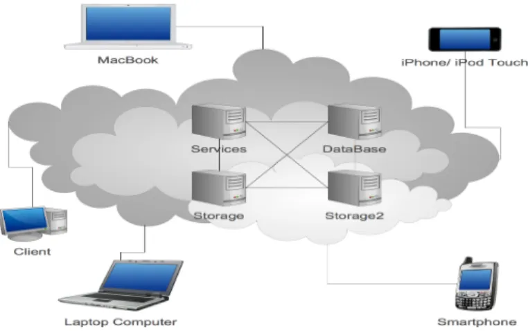 Figure 2.7: How Cloud Computing Works