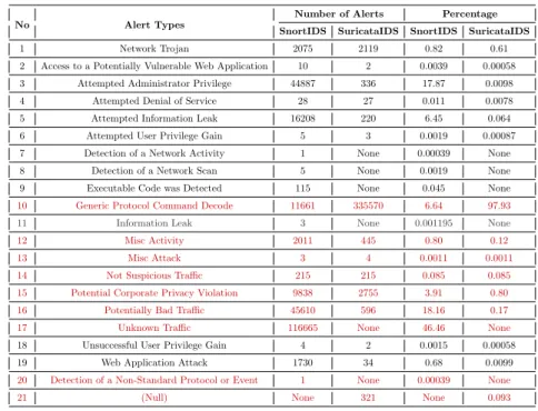 Table 3.5: Corrected Alerts Classified for IDS Systems Including Unwanted Alerts