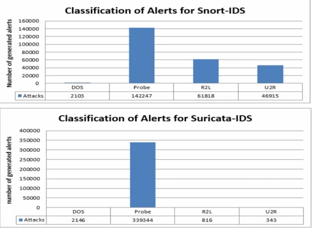 Figure 4.2: Classification of Alerts for IDS Systems on M yCloud
