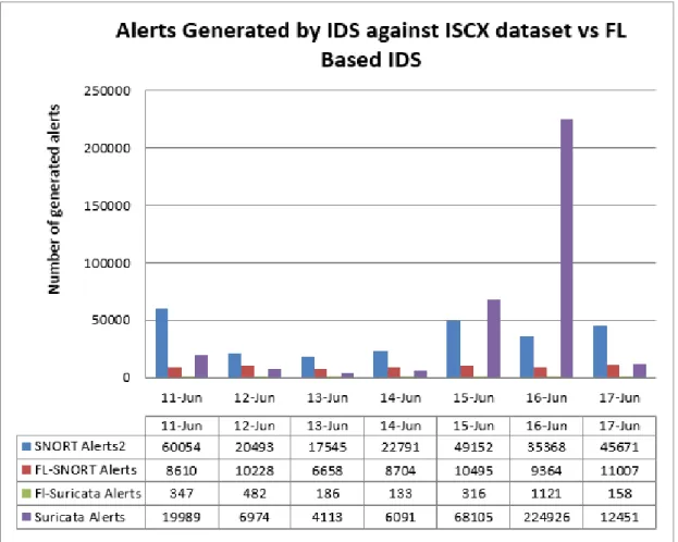 Figure 4.4: M yCloud Corrected Alerts Generated by IDS vs IDS Fuzzy Classifiers
