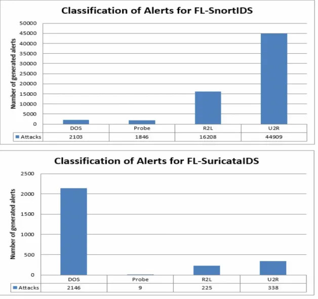 Figure 4.5: Classification of Alerts for IDS Fuzzy Classifiers within M yCloud
