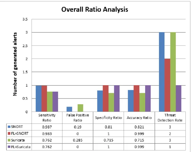 Figure 4.6: Overall Ratio Analysis on M yCloud
