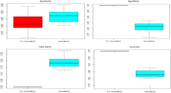 Figure 4.7: SnortIDS vs FL-SnortIDS