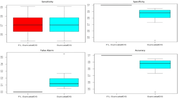 Figure 4.8: SuricataIDS vs FL-SuricataIDS